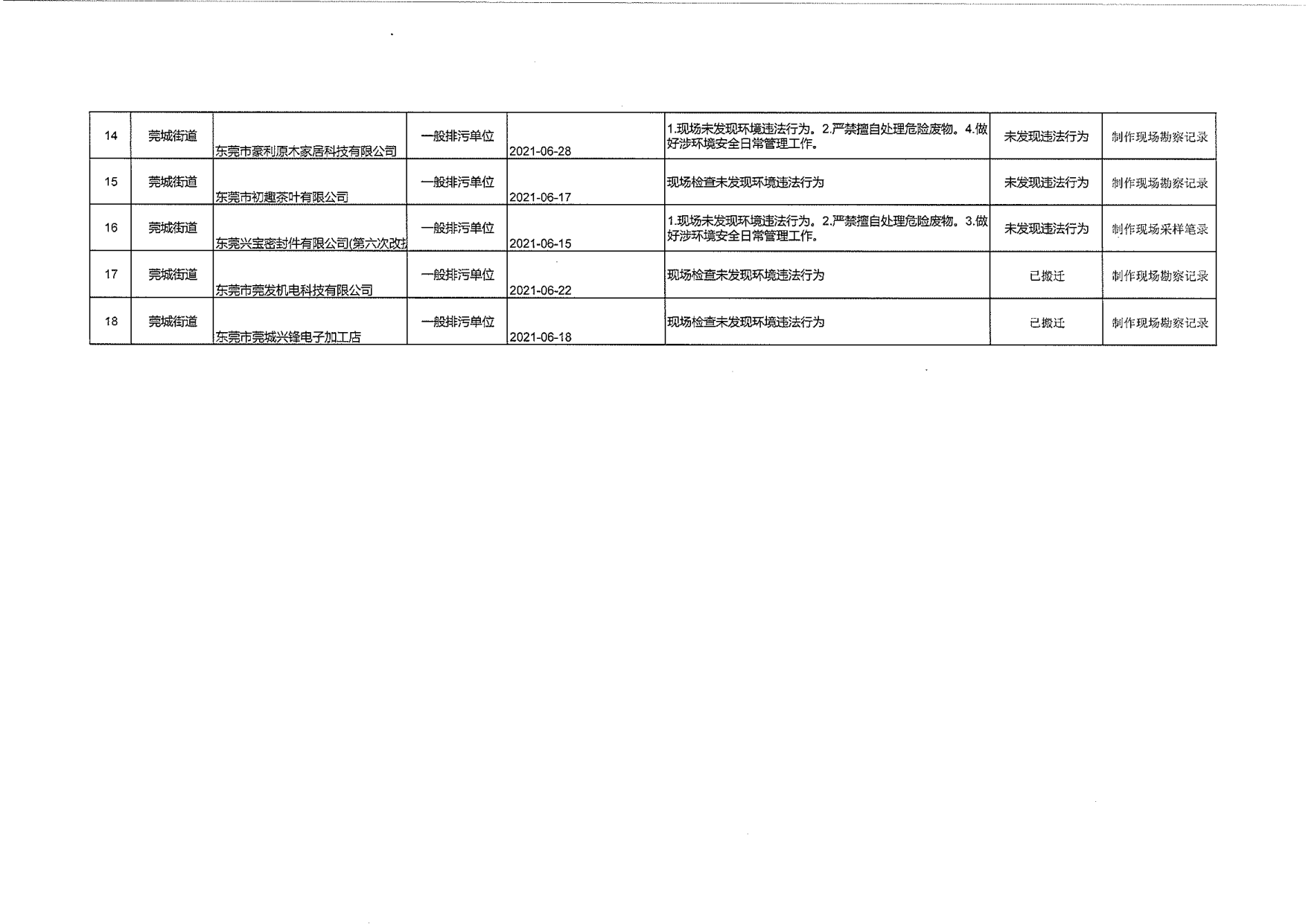 莞城2021年第2季度随机抽查情况公示表_2.png