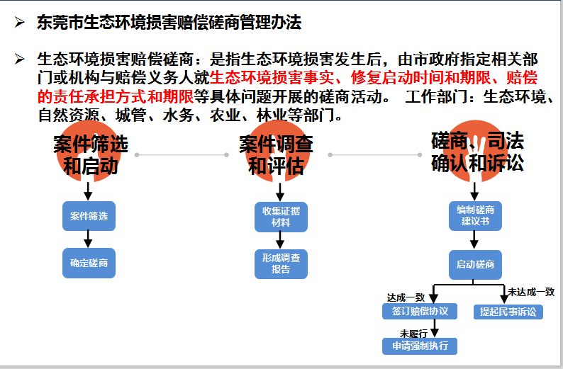 东莞市生态环境损害赔偿磋商管理办法.png