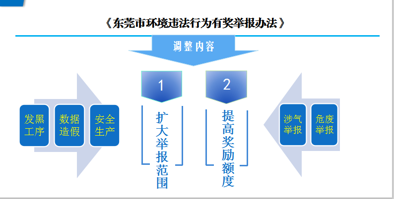 东莞市环境违法行为有奖举报办法1.png