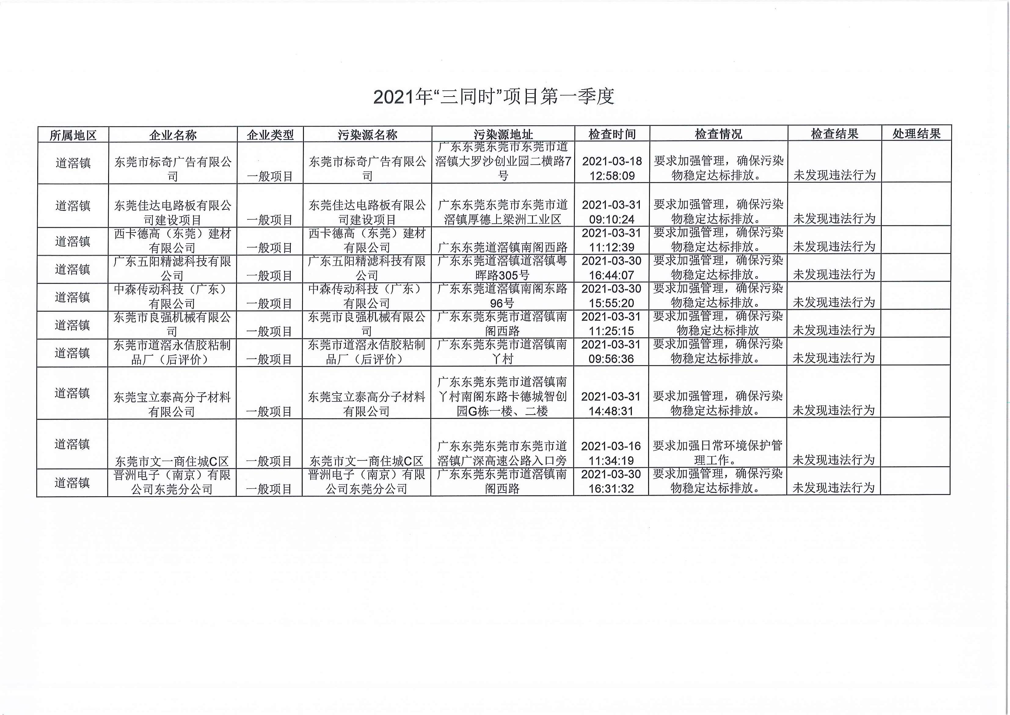 2021年“三同时”项目第1季度.jpg