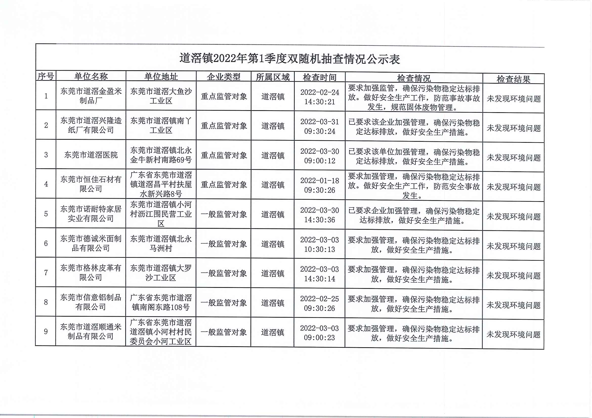 道滘镇2022年“三同时”项目第1季度.jpg