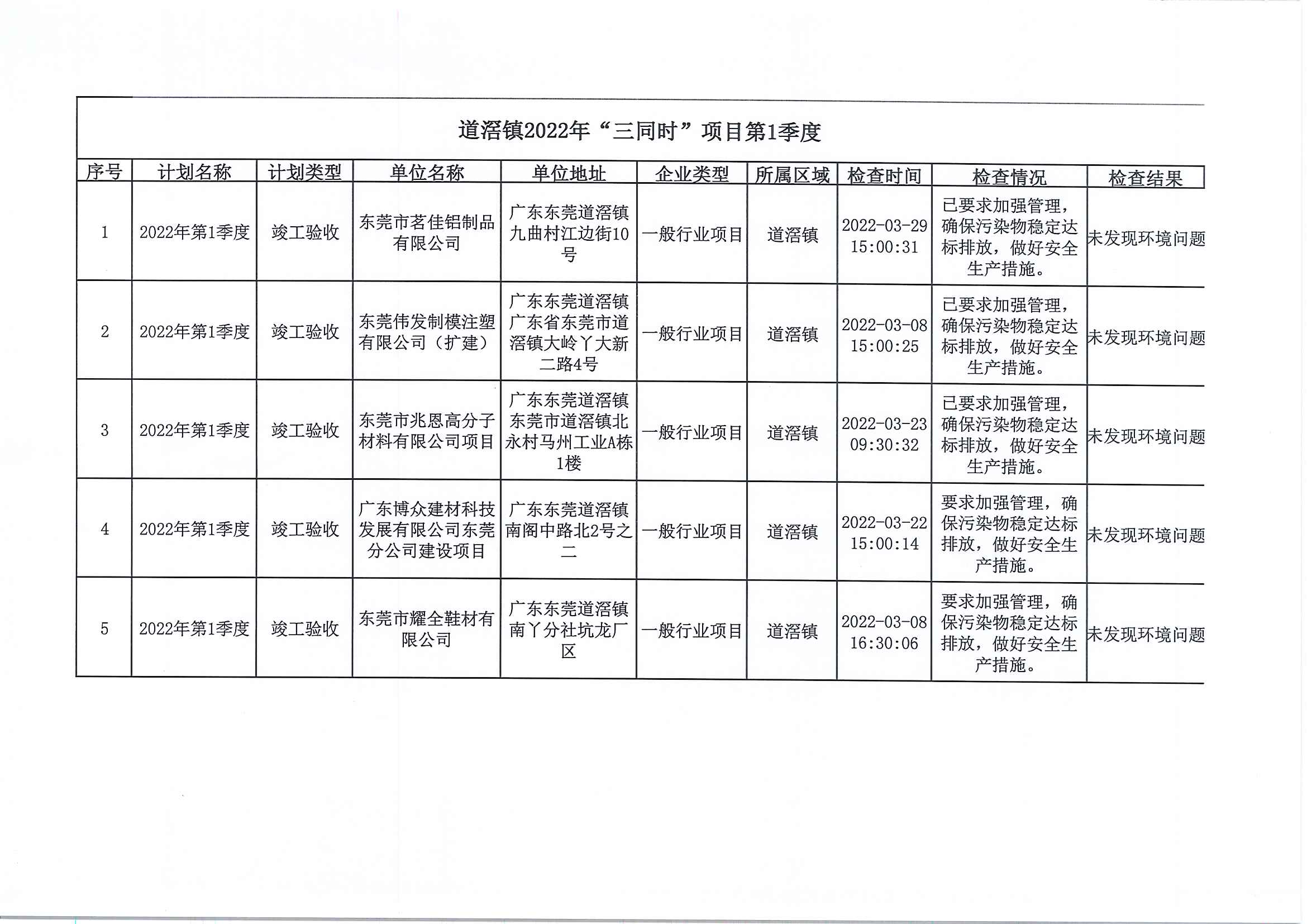 道滘镇2022年第1季度双随机抽查情况公示表1.jpg