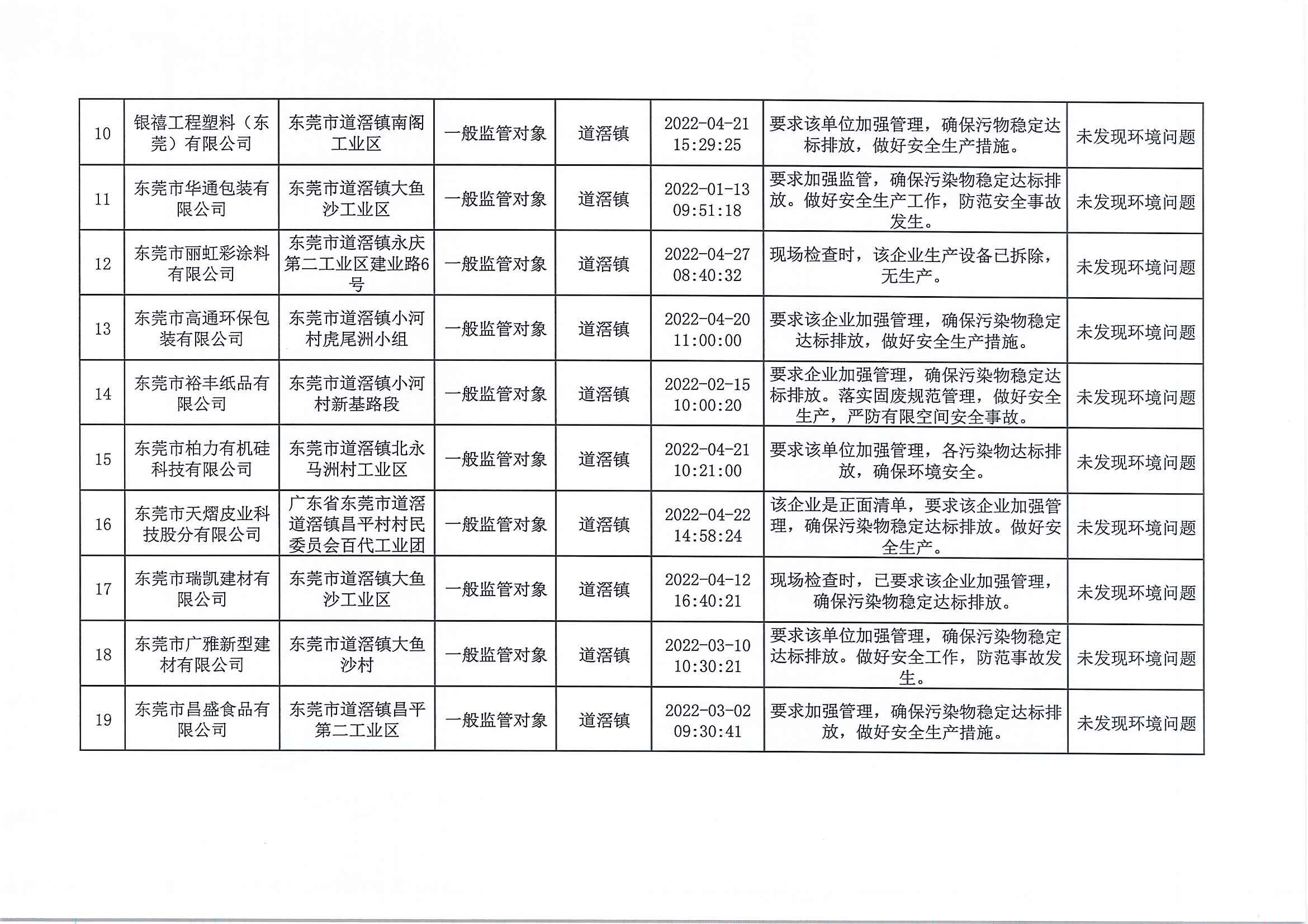 道滘镇2022年第1季度双随机抽查情况公示表2.jpg