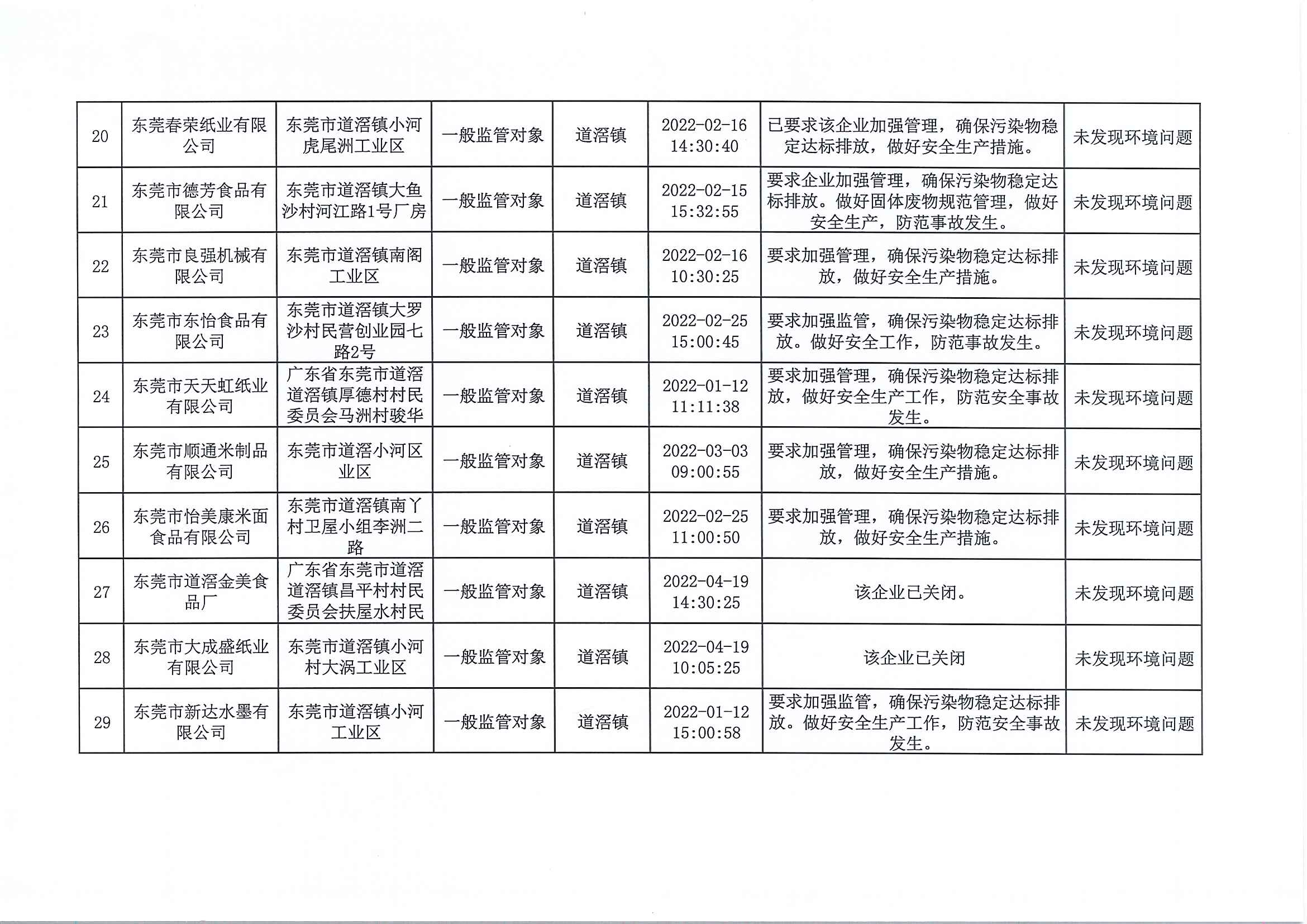 道滘镇2022年第1季度双随机抽查情况公示表3.jpg