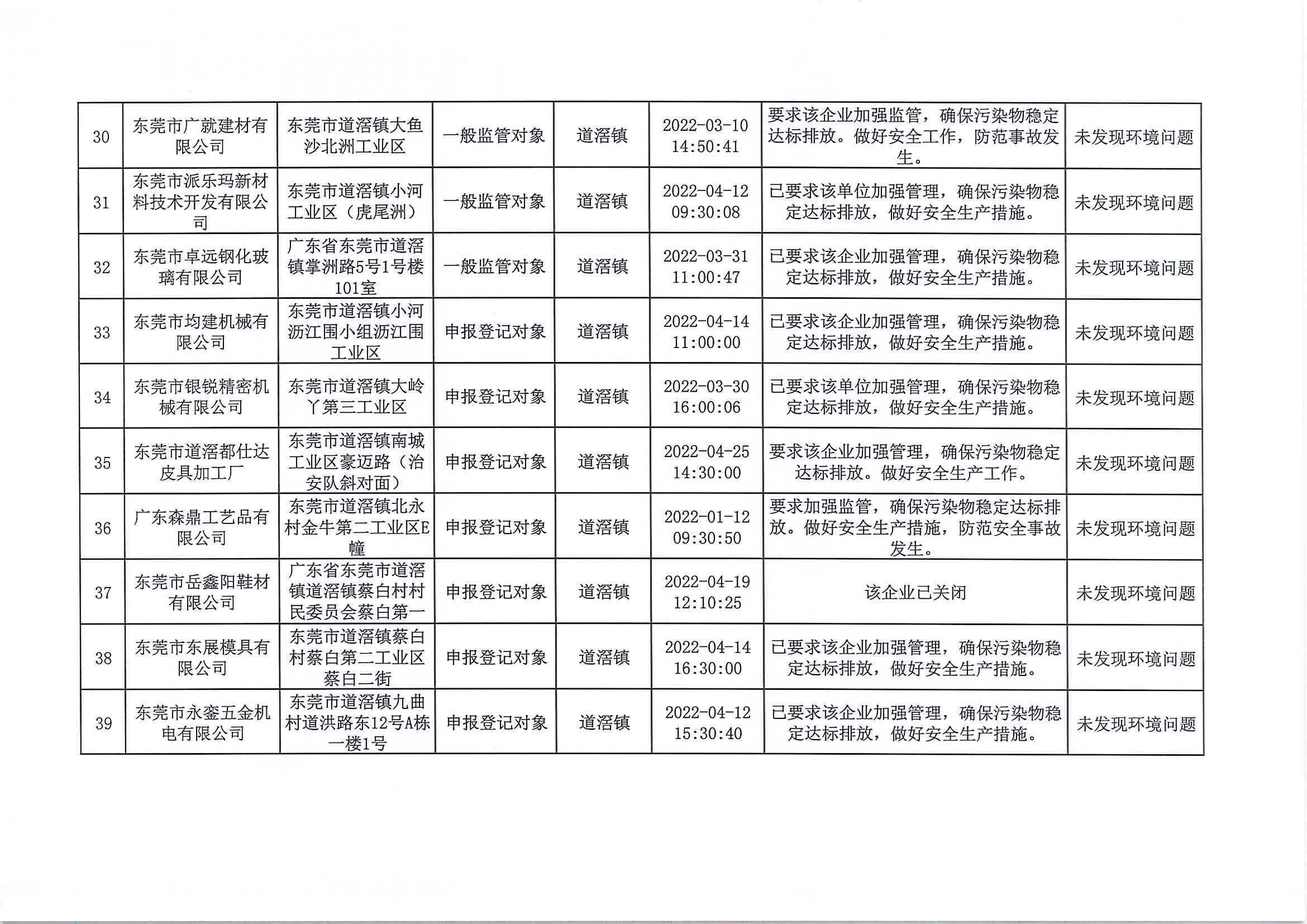 道滘镇2022年第1季度双随机抽查情况公示表4.jpg