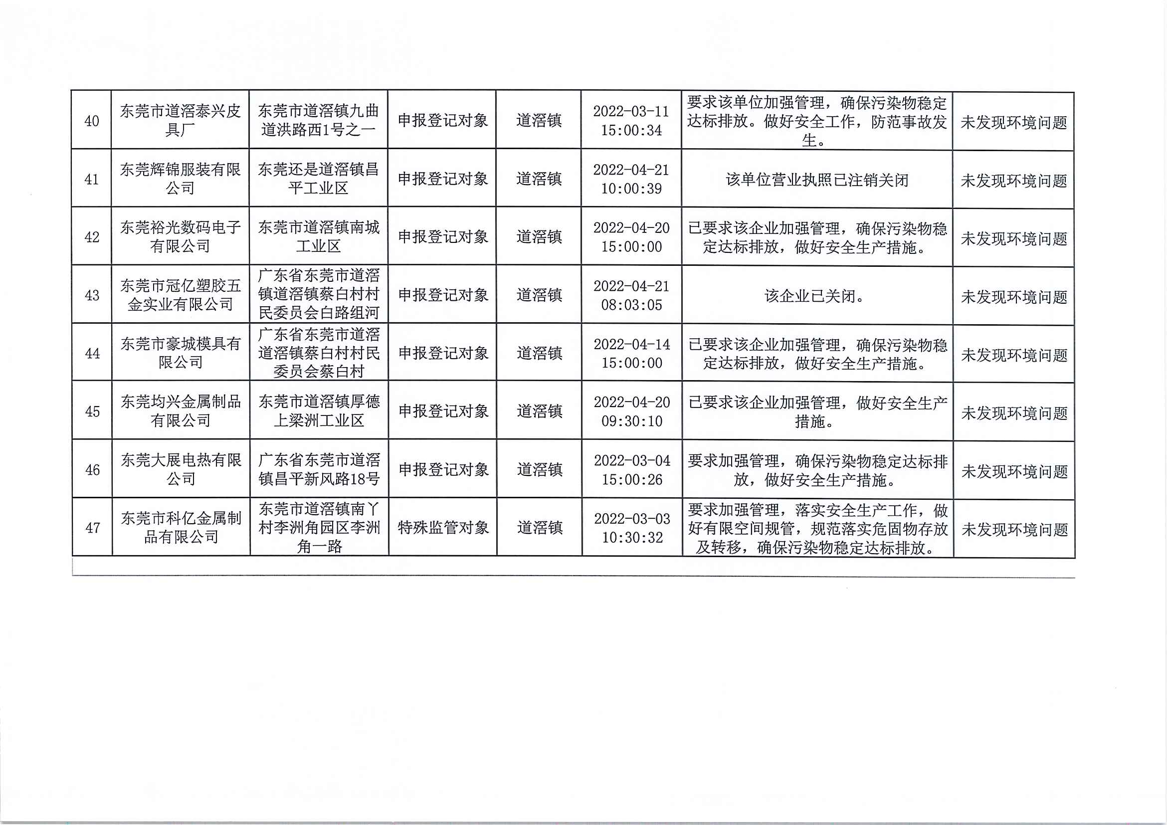 道滘镇2022年第1季度双随机抽查情况公示表5.jpg
