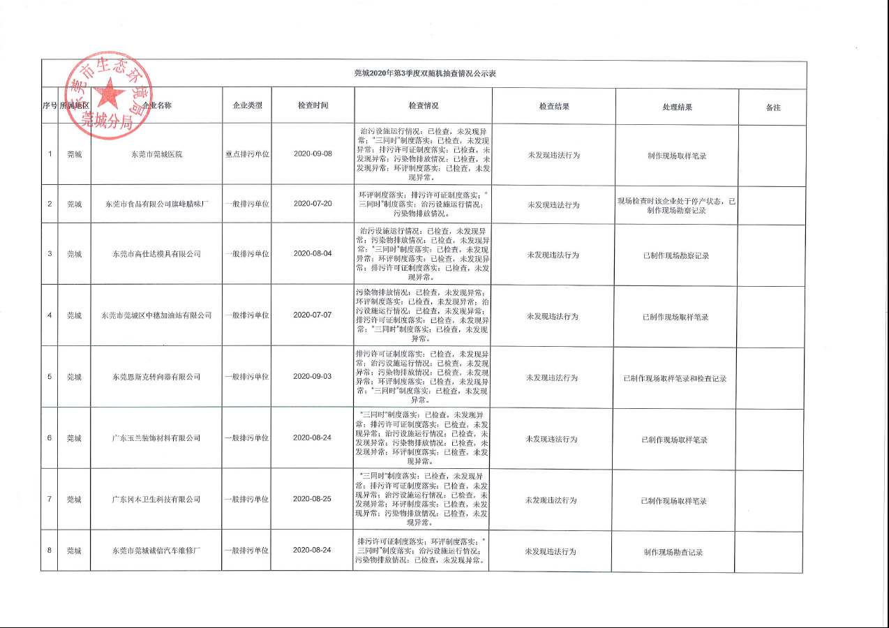莞城2020年第三季度双随机抽查情况公示表1.png